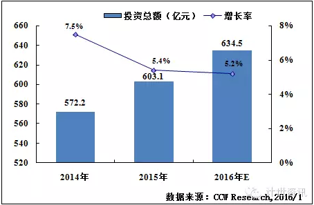 計(jì)世資訊預(yù)計(jì)2016年政府行業(yè)IT投資規(guī)模將達(dá)634.5億元