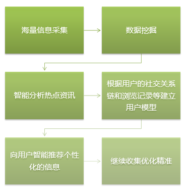 上頭條！讓企業(yè)新聞“Hold住”移動互聯(lián)網(wǎng)