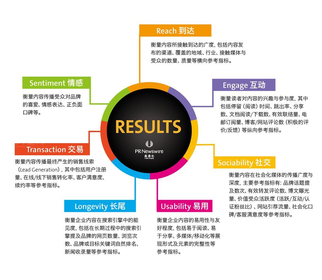 #公關(guān)到底重要么？# 用RESULTS衡量“有形的公關(guān)”