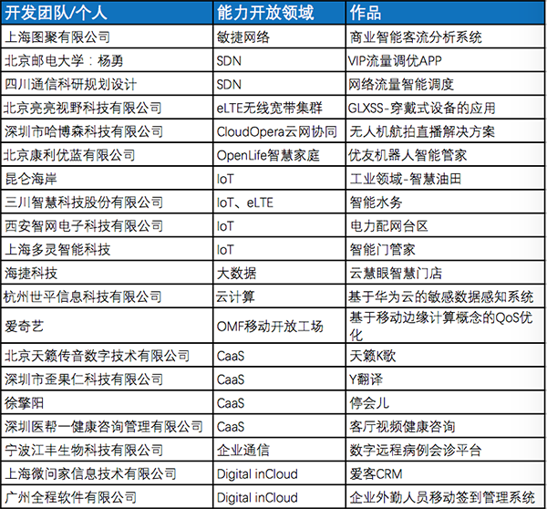 匯聚、引領(lǐng)開發(fā)者生態(tài)—2016華為開發(fā)者大賽總決賽現(xiàn)場紀(jì)實(shí)