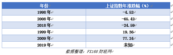 FX168觀察：2019的A股，是逢九必漲，牛市起點(diǎn)，還是短期反彈？