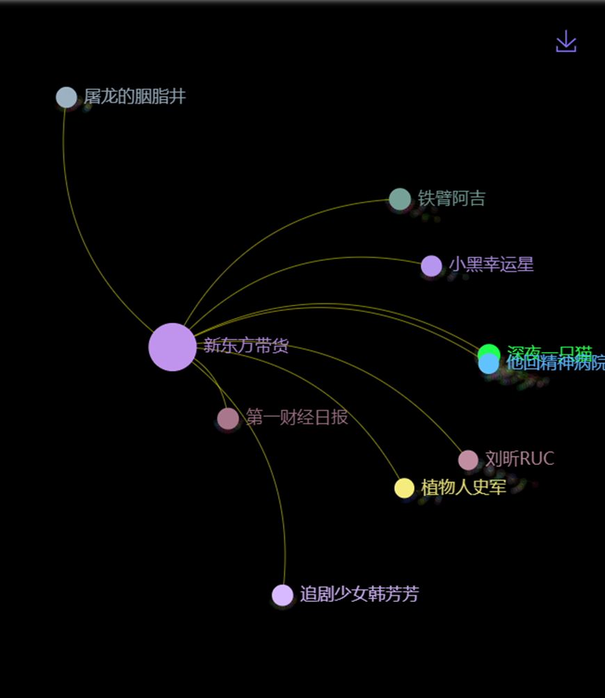 數(shù)據(jù)丨除了董宇輝，還有誰捧紅了新東方帶貨？