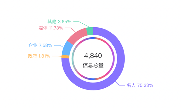 數(shù)據(jù)丨除了董宇輝，還有誰捧紅了新東方帶貨？