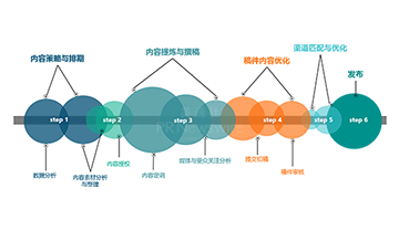 原創(chuàng)內(nèi)容生產(chǎn)-產(chǎn)品