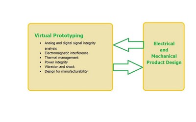 圖1 – 虛擬原型應(yīng)當(dāng)在整個(gè)設(shè)計(jì)過(guò)程中都加以使用，從而減少循環(huán)時(shí)間和費(fèi)用，以及制造出一種可靠的產(chǎn)品。