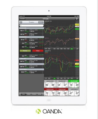 OANDA's free mobile trading app allows users to quickly view forex market activity, manage positions, control risk, and monitor account status and P&L while on the go.