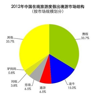 2012年中國在線旅游度假出境游市場(chǎng)結(jié)構(gòu)