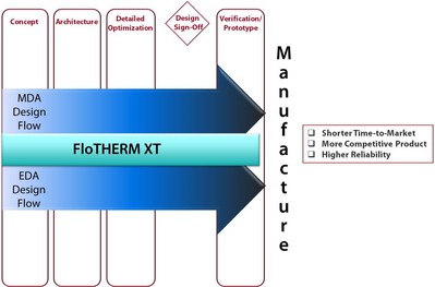 圖4 -- 擁有一個設計師和熱專業(yè)人員都可以使用的快速而準確的熱分析工具（與MDA 和 EDA 相結(jié)合）有助于滿足汽車公司積極的業(yè)務需求。