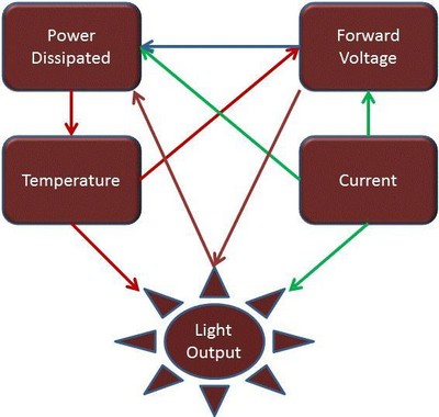 圖1：熱問題影響著 LED 套件的方方面面。