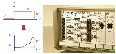 圖2：Mentor Graphics的T3Ster 熱瞬態(tài)測試儀可記錄短短1微秒之后 LED 的瞬態(tài)響應(yīng)，溫度分辨率為0.01攝氏度。