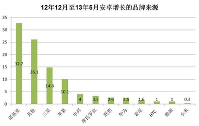 &#169; 2013 央視市場研究  數(shù)據(jù)來源: Kantar Worldpanel ComTech