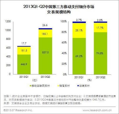 2013Q1-Q2中國(guó)第三方移動(dòng)支付細(xì)分市場(chǎng)交易規(guī)模結(jié)構(gòu)