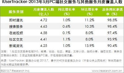 2013年5月PC端社交服務(wù)與其他服務(wù)月度覆蓋人數(shù)