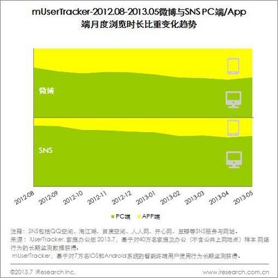 2012.08-2013.05微博與SNS PC端/App端月度瀏覽時(shí)長(zhǎng)比重變化趨勢(shì)