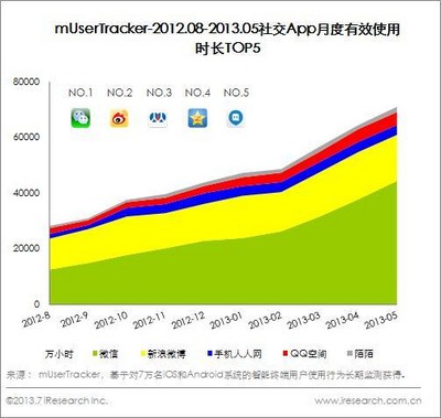 2012.08-2013.05社交App月度有效使用時(shí)長(zhǎng)TOP5