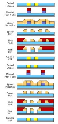 圖5：用于金屬互聯(lián)層的 SID SADP 工藝。