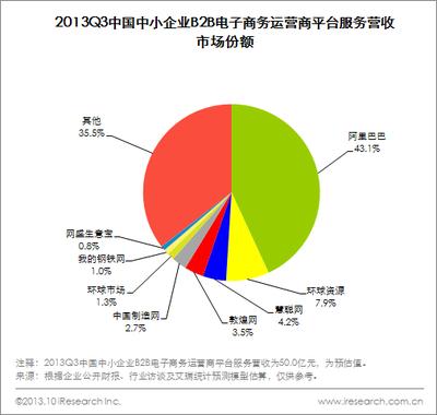 圖：2013Q3中國中小企業(yè)B2B電子商務(wù)運營平臺服務(wù)營收市場份額