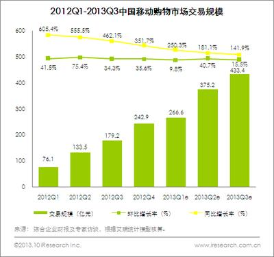 圖:2012Q1-2013Q3中國(guó)移動(dòng)購(gòu)物市場(chǎng)交易規(guī)模