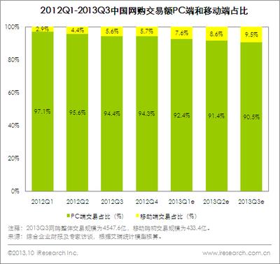 圖：2012Q1-2013Q3中國網購交易額PC端和移動端占比