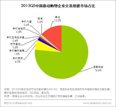 圖：2013Q3中國移動購物企業(yè)交易規(guī)模占比