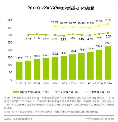 圖：2011Q1~2013Q3中國網(wǎng)絡(luò)游戲市場規(guī)模