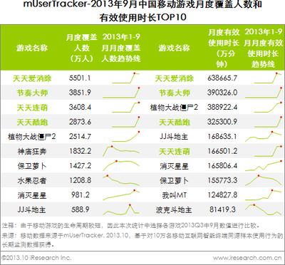 圖：2013年9月中國移動(dòng)游戲月度覆蓋人數(shù)和有效市場TOP10