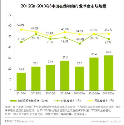 圖：2012Q1-2013Q3中國在線視頻行業(yè)季度市場規(guī)模