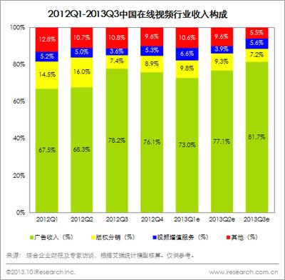 圖：2012Q1-2013Q3中國在線視頻行業(yè)收入構(gòu)成