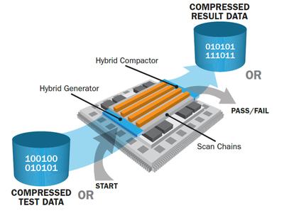 混合測試解決方案，壓縮（嵌入式?jīng)Q定性測試）和邏輯內(nèi)置自我測試共享大部分解碼器/ LFSR 和壓縮器 /MSIR 邏輯