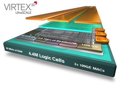 Xilinx 將業(yè)界最大容量器件翻番達到440萬邏輯單元，密度優(yōu)勢領(lǐng)先整整一代。Virtex UltraScale技術(shù)將器件密度領(lǐng)先優(yōu)勢從28nm的2倍提升到20nm的4倍，采用先進的3D IC技術(shù)為客戶提供了超越工藝節(jié)點的價值優(yōu)勢