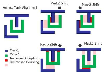 圖1：雙重成像(DP)的光罩可能存在的未對準情況要求設(shè)計人員評估更多寄生參數(shù)提取的corners，以驗證集成電路的時間選擇和性能。